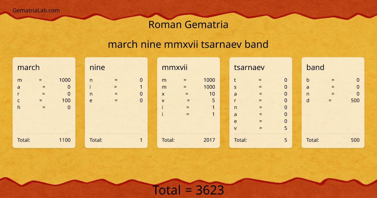 march nine mmxvii tsarnaev band in roman Gematria